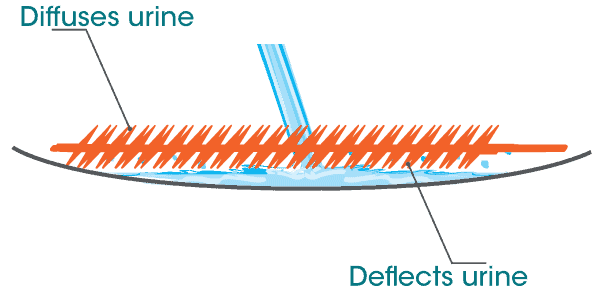 Slant7 Side View Side view of Slant7 - Diffuses and deflects urine